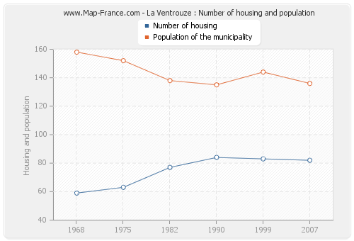 La Ventrouze : Number of housing and population